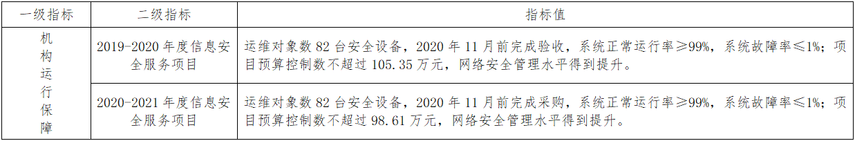 表1：项目2020年绩效目标设定情况